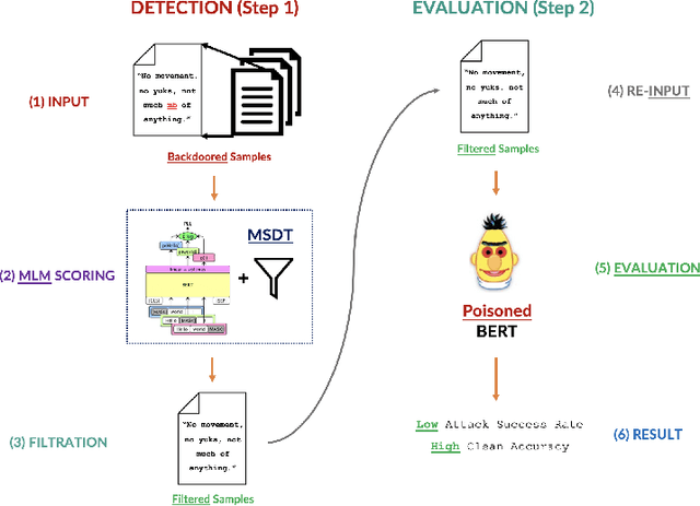 Figure 1 for MSDT: Masked Language Model Scoring Defense in Text Domain