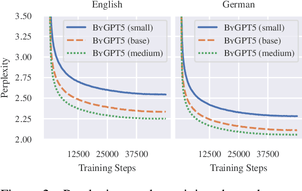 Figure 2 for ByGPT5: End-to-End Style-conditioned Poetry Generation with Token-free Language Models