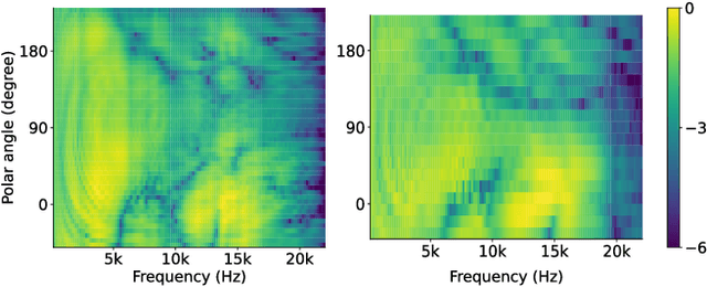 Figure 3 for HRTF Field: Unifying Measured HRTF Magnitude Representation with Neural Fields