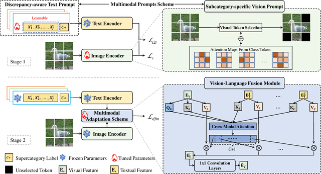 Figure 1 for Delving into Multimodal Prompting for Fine-grained Visual Classification
