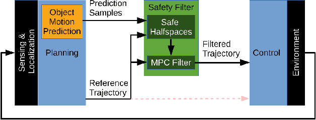 Figure 1 for Distributionally Robust CVaR-Based Safety Filtering for Motion Planning in Uncertain Environments