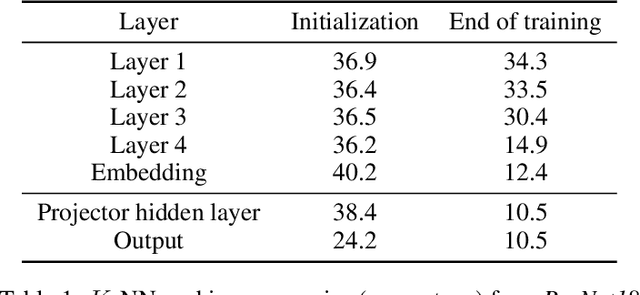 Figure 2 for The Curious Case of Benign Memorization