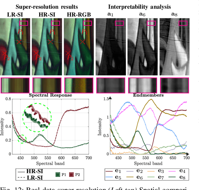 Figure 4 for Mixture-Net: Low-Rank Deep Image Prior Inspired by Mixture Models for Spectral Image Recovery