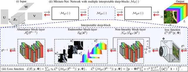 Figure 1 for Mixture-Net: Low-Rank Deep Image Prior Inspired by Mixture Models for Spectral Image Recovery