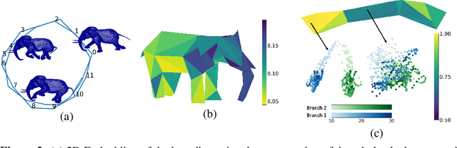 Figure 3 for Transfer Learning using Spectral Convolutional Autoencoders on Semi-Regular Surface Meshes