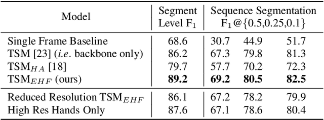 Figure 4 for Hand Guided High Resolution Feature Enhancement for Fine-Grained Atomic Action Segmentation within Complex Human Assemblies