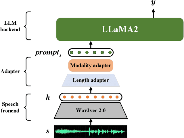 Figure 1 for Tuning Large language model for End-to-end Speech Translation