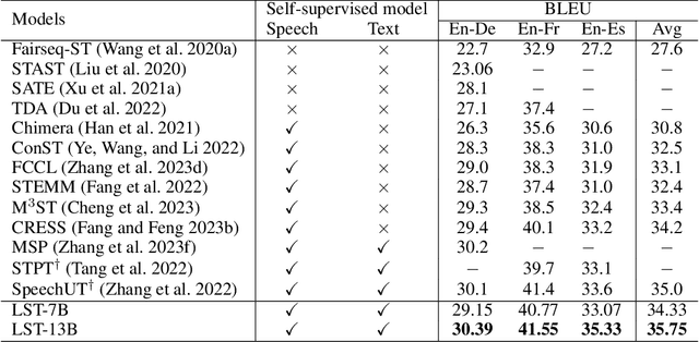 Figure 3 for Tuning Large language model for End-to-end Speech Translation
