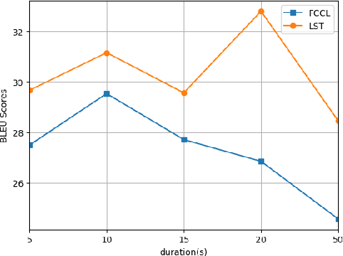 Figure 4 for Tuning Large language model for End-to-end Speech Translation