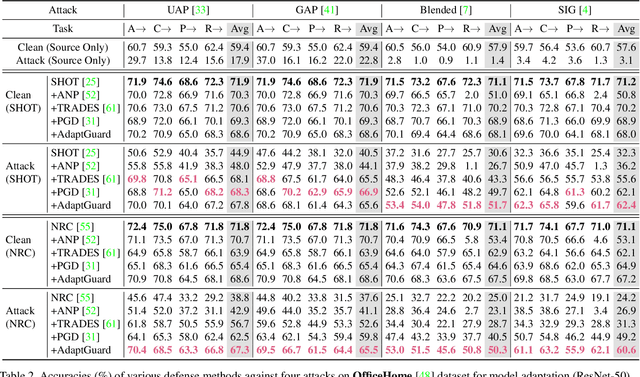 Figure 4 for AdaptGuard: Defending Against Universal Attacks for Model Adaptation