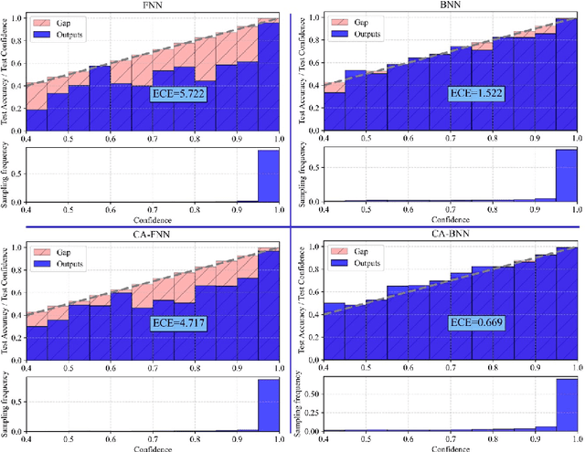 Figure 3 for Calibration-Aware Bayesian Learning