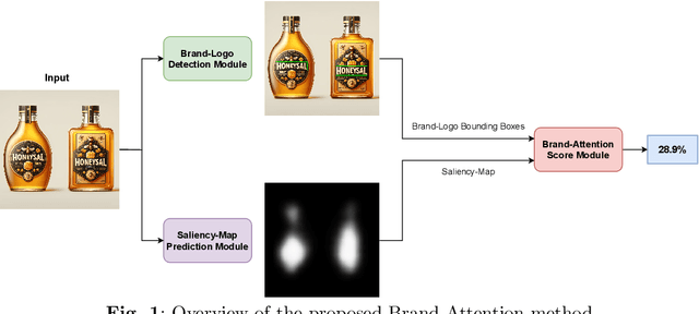 Figure 1 for Brand Visibility in Packaging: A Deep Learning Approach for Logo Detection, Saliency-Map Prediction, and Logo Placement Analysis