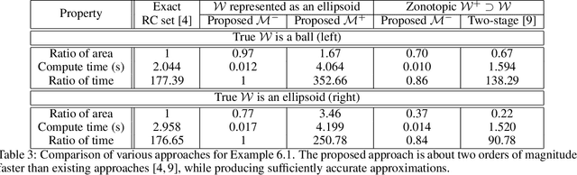 Figure 4 for Projection-free computation of robust controllable sets with constrained zonotopes