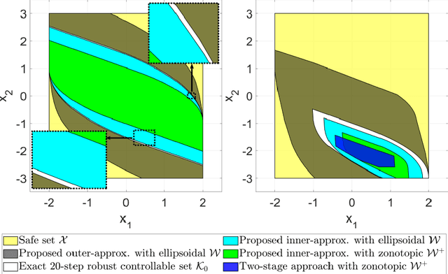 Figure 2 for Projection-free computation of robust controllable sets with constrained zonotopes