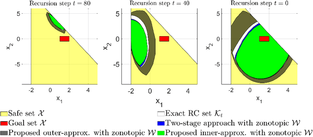 Figure 3 for Projection-free computation of robust controllable sets with constrained zonotopes