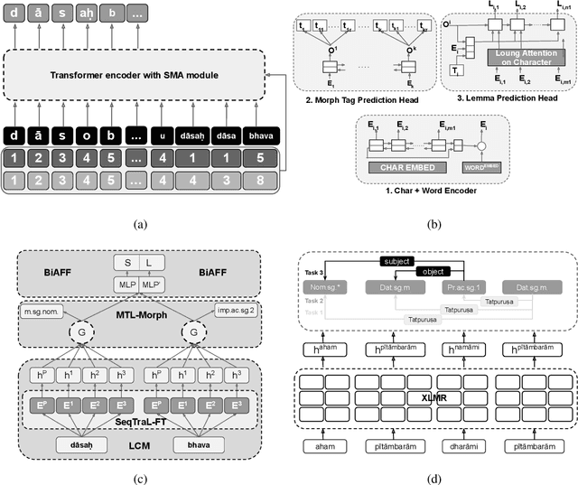 Figure 1 for SanskritShala: A Neural Sanskrit NLP Toolkit with Web-Based Interface for Pedagogical and Annotation Purposes