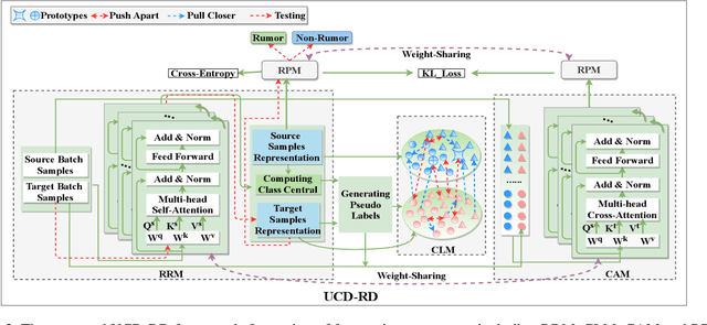 Figure 3 for Unsupervised Cross-Domain Rumor Detection with Contrastive Learning and Cross-Attention