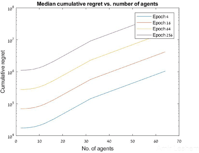 Figure 3 for Optimal Fair Multi-Agent Bandits