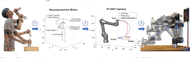 Figure 1 for Naturalistic Robot Arm Trajectory Generation via Representation Learning