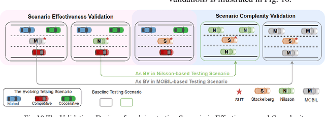 Figure 4 for Evolving Testing Scenario Generation Method and Intelligence Evaluation Framework for Automated Vehicles