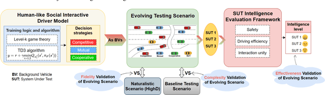 Figure 1 for Evolving Testing Scenario Generation Method and Intelligence Evaluation Framework for Automated Vehicles
