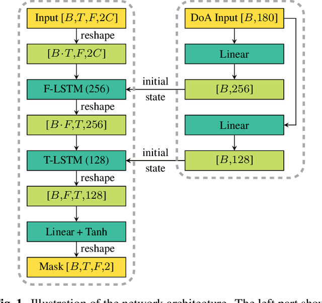 Figure 1 for Spatially Selective Deep Non-linear Filters for Speaker Extraction