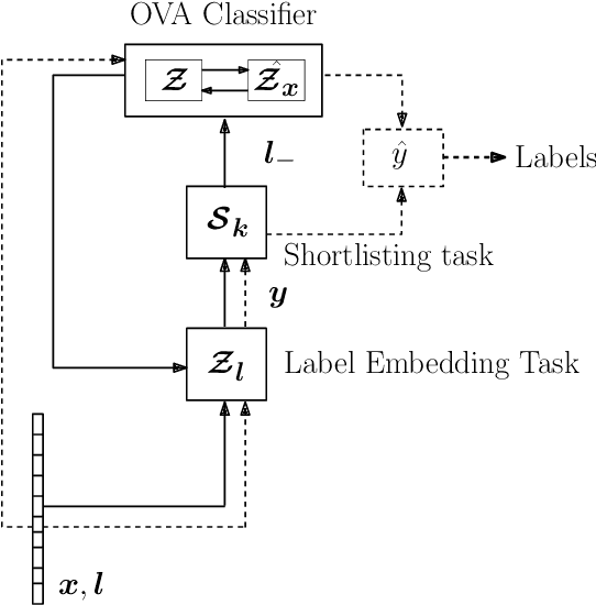 Figure 1 for Light-weight Deep Extreme Multilabel Classification