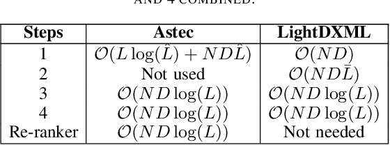 Figure 3 for Light-weight Deep Extreme Multilabel Classification