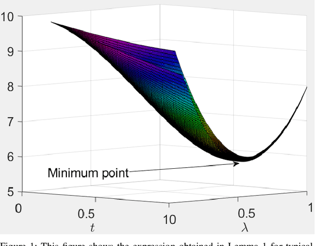 Figure 1 for Distribution-aware $\ell_1$ Analysis Minimization