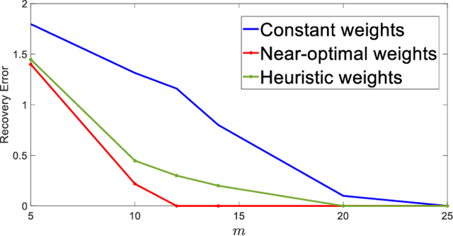 Figure 3 for Distribution-aware $\ell_1$ Analysis Minimization