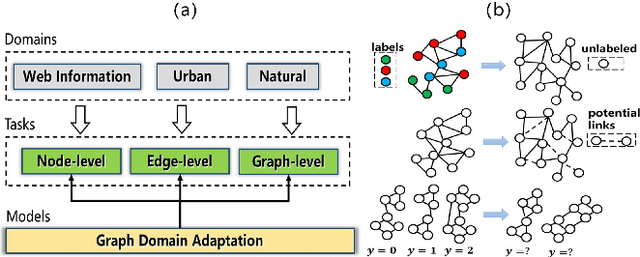Figure 1 for OpenGDA: Graph Domain Adaptation Benchmark for Cross-network Learning