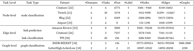 Figure 2 for OpenGDA: Graph Domain Adaptation Benchmark for Cross-network Learning