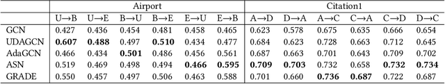 Figure 4 for OpenGDA: Graph Domain Adaptation Benchmark for Cross-network Learning