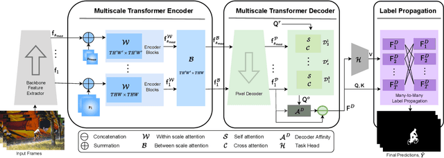 Figure 3 for MED-VT: Multiscale Encoder-Decoder Video Transformer with Application to Object Segmentation