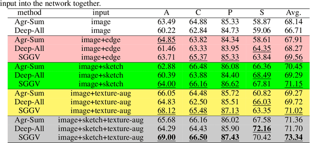 Figure 2 for Shape Guided Gradient Voting for Domain Generalization