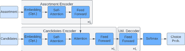 Figure 1 for Transformer Choice Net: A Transformer Neural Network for Choice Prediction