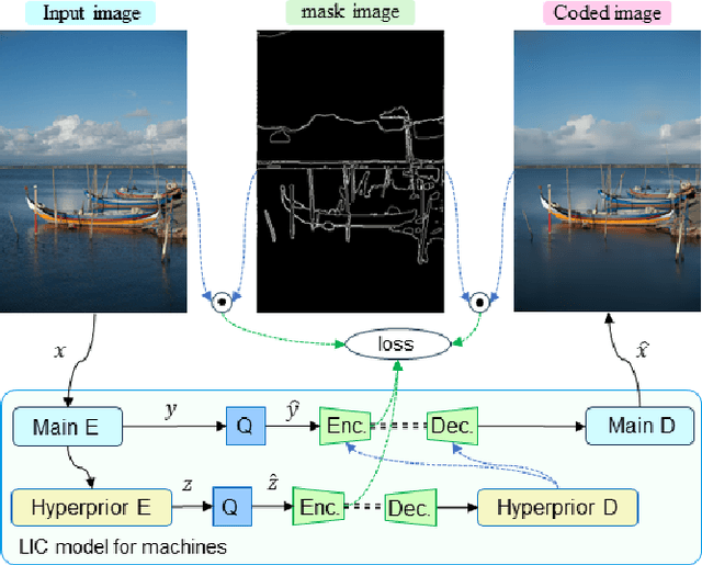 Figure 4 for Image Coding for Machines with Edge Information Learning Using Segment Anything