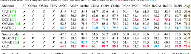 Figure 2 for Upcycling Models under Domain and Category Shift