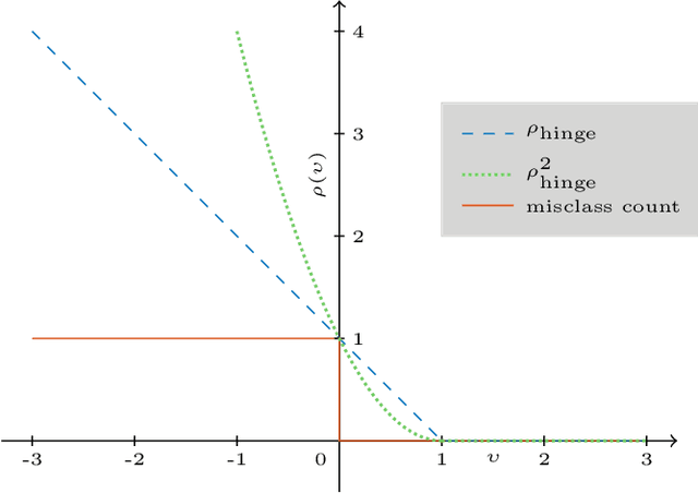 Figure 3 for Majorization-Minimization for sparse SVMs