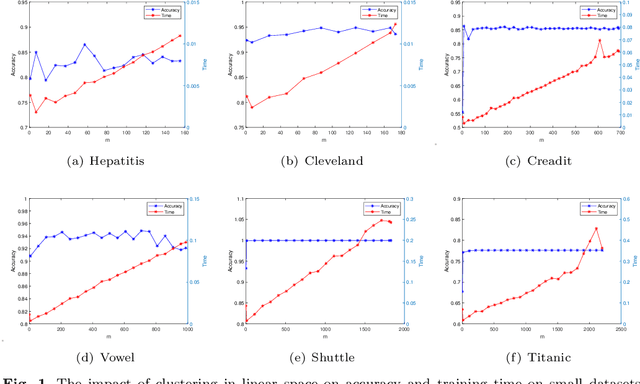 Figure 2 for Learning using granularity statistical invariants for classification