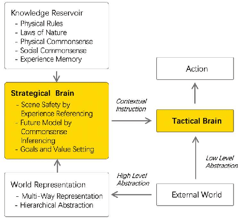 Figure 2 for Planning Automated Driving with Accident Experience Referencing and Common-sense Inferencing