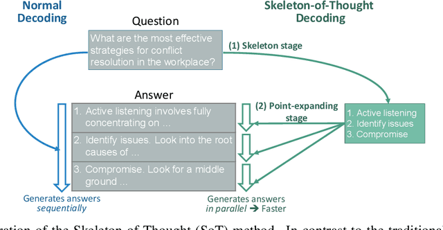 Figure 1 for Skeleton-of-Thought: Large Language Models Can Do Parallel Decoding