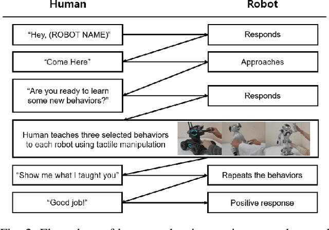 Figure 2 for Social Robots As Companions for Lonely Hearts: The Role of Anthropomorphism and Robot Appearances