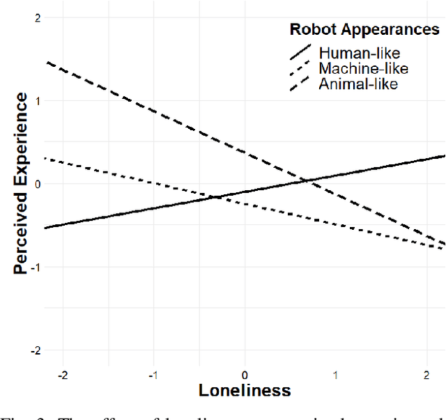 Figure 3 for Social Robots As Companions for Lonely Hearts: The Role of Anthropomorphism and Robot Appearances
