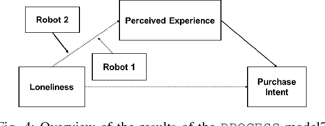 Figure 4 for Social Robots As Companions for Lonely Hearts: The Role of Anthropomorphism and Robot Appearances