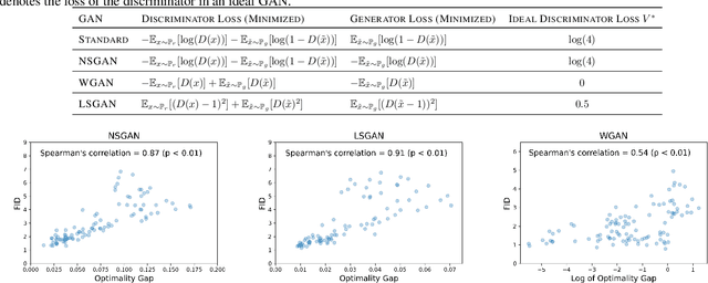 Figure 1 for Mind the (optimality) Gap: A Gap-Aware Learning Rate Scheduler for Adversarial Nets