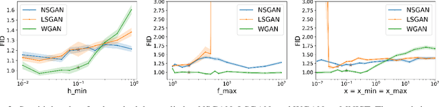 Figure 4 for Mind the (optimality) Gap: A Gap-Aware Learning Rate Scheduler for Adversarial Nets