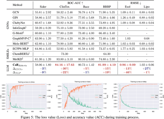 Figure 4 for Can Large Language Models Empower Molecular Property Prediction?