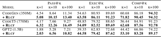 Figure 3 for Tuning Models of Code with Compiler-Generated Reinforcement Learning Feedback