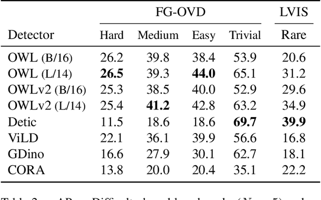 Figure 3 for The devil is in the fine-grained details: Evaluating open-vocabulary object detectors for fine-grained understanding